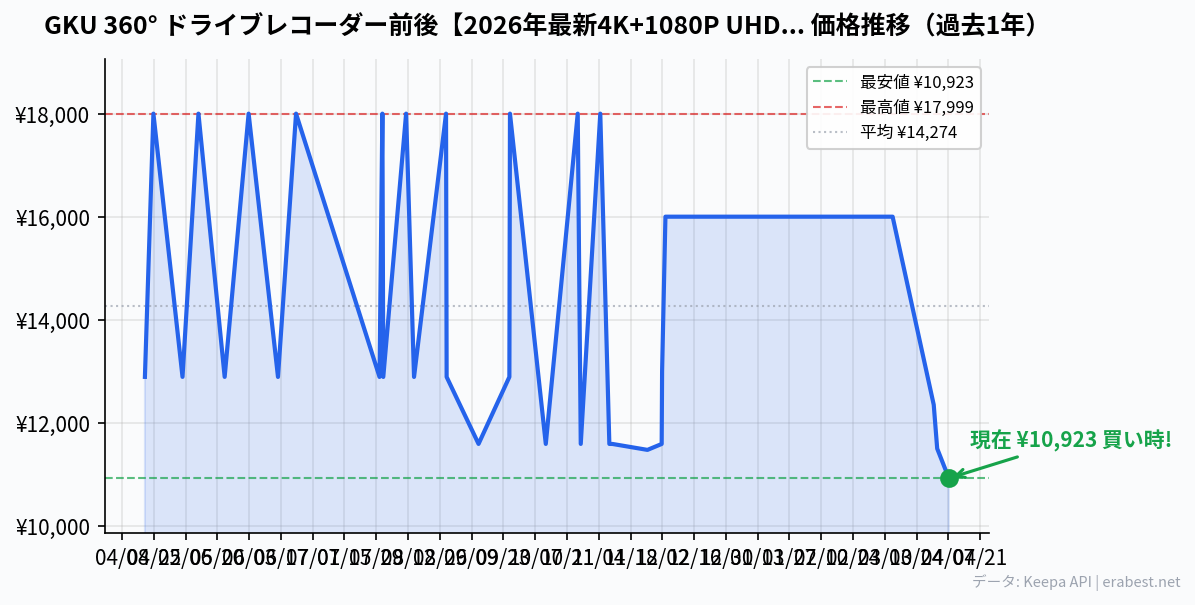 GKU 360° ドライブレコーダー前後【2026年最新4K+1080P UHD超高精細記録】 1.47インチ液晶画面 ドライブレコーダー ドラレコ 前後 小型 800万画素 携帯連携 GPS搭載 360° 回転 LED信号機対応 ノイズ対策済 HDR超強暗視 2.4G/5G WiFi対応 駐車監視 上書き録画 Dash Cam 64GB SDカード (D900)の価格推移