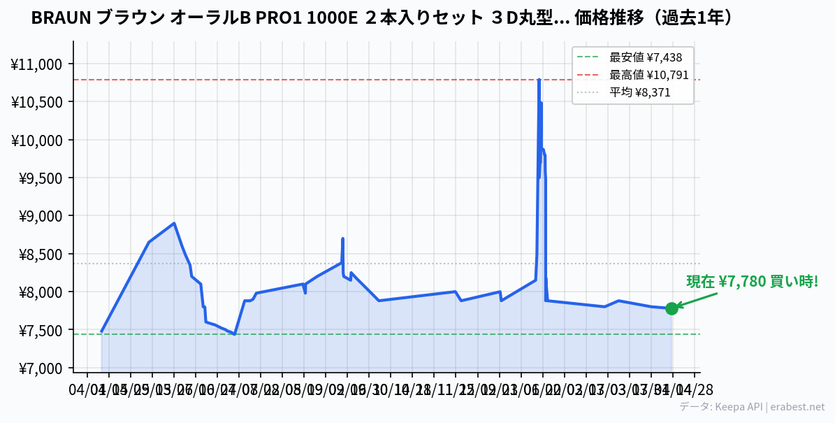 BRAUN ブラウン オーラルB PRO1 1000E ２本入りセット ３D丸型回転 歯垢除去力99.7％UPの価格推移