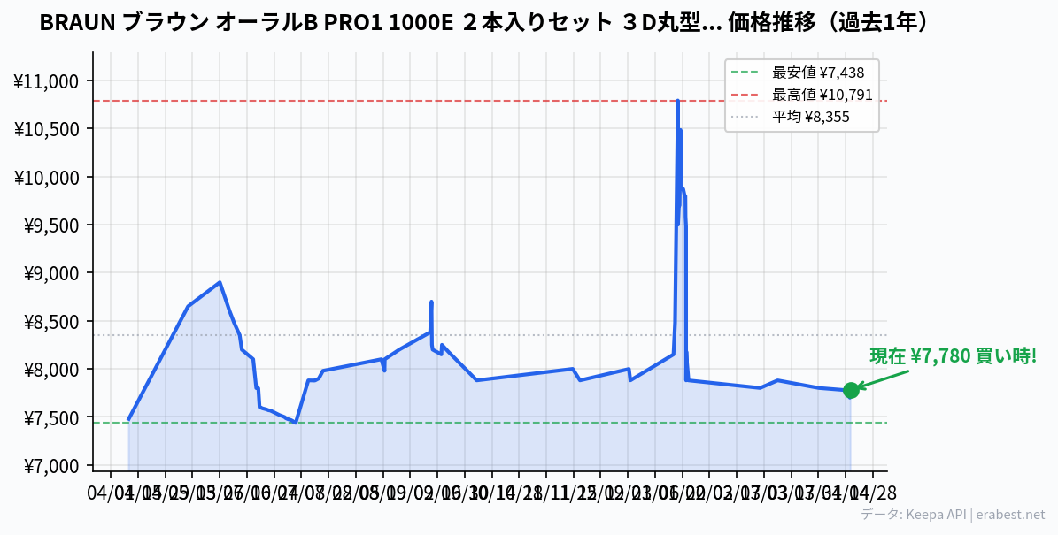 BRAUN ブラウン オーラルB PRO1 1000E ２本入りセット ３D丸型回転 歯垢除去力99.7％UPの価格推移